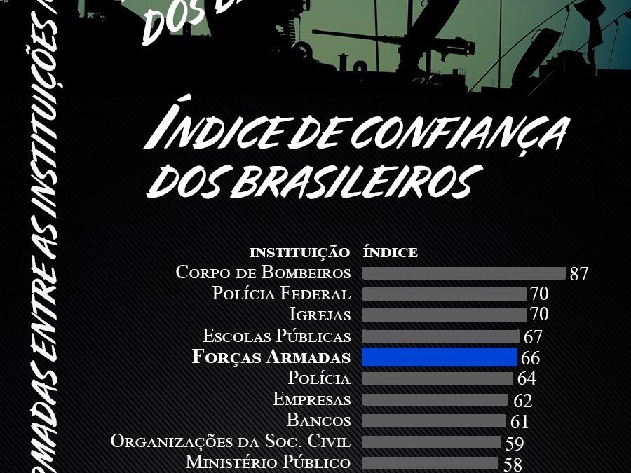 Exército Brasileiro ocupa 10ª posição em ranking internacional - Brasil